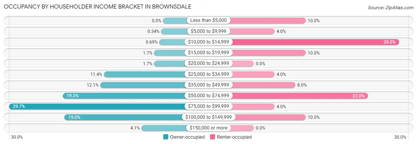 Occupancy by Householder Income Bracket in Brownsdale