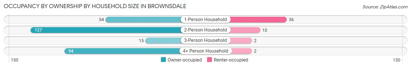 Occupancy by Ownership by Household Size in Brownsdale