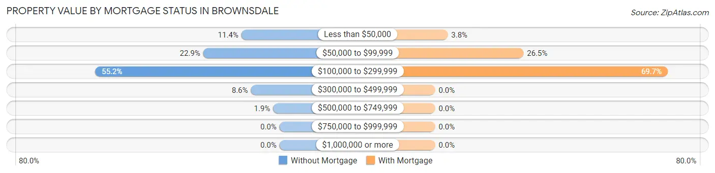 Property Value by Mortgage Status in Brownsdale