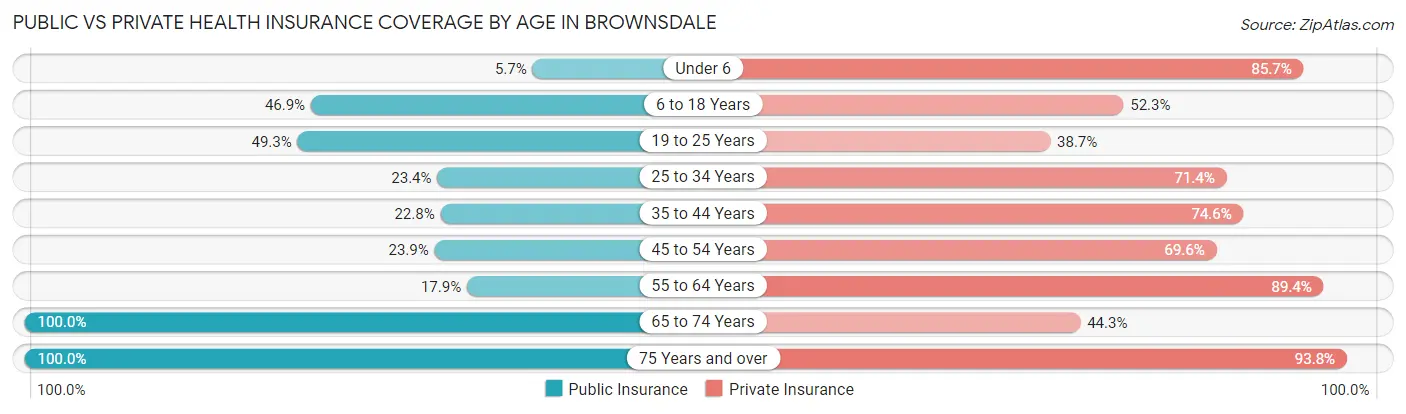 Public vs Private Health Insurance Coverage by Age in Brownsdale