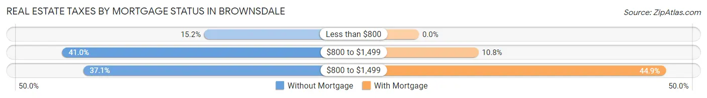 Real Estate Taxes by Mortgage Status in Brownsdale