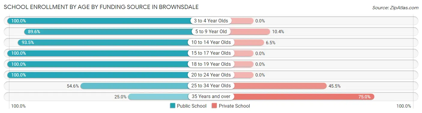 School Enrollment by Age by Funding Source in Brownsdale