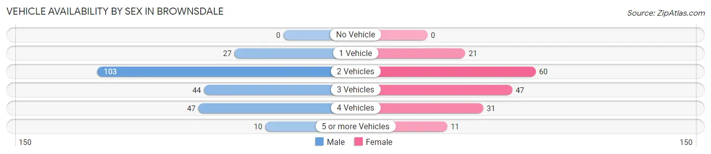 Vehicle Availability by Sex in Brownsdale