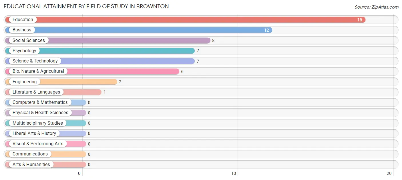 Educational Attainment by Field of Study in Brownton