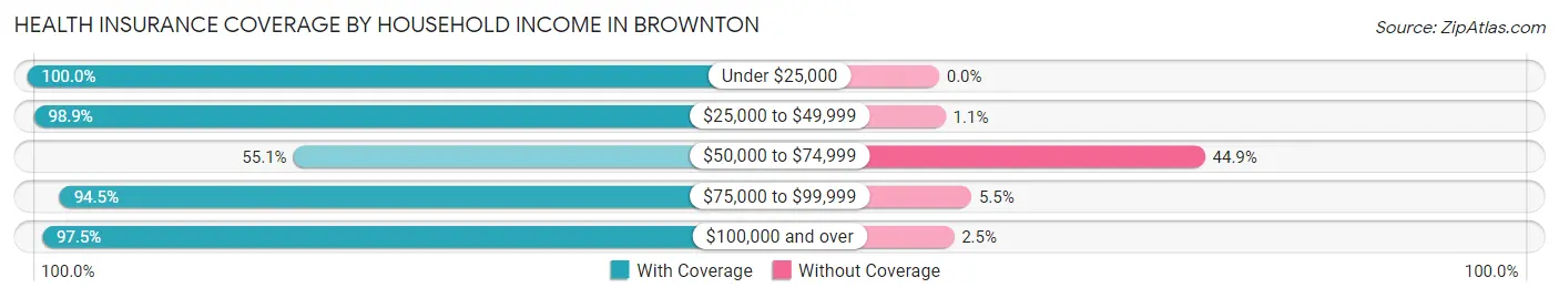 Health Insurance Coverage by Household Income in Brownton