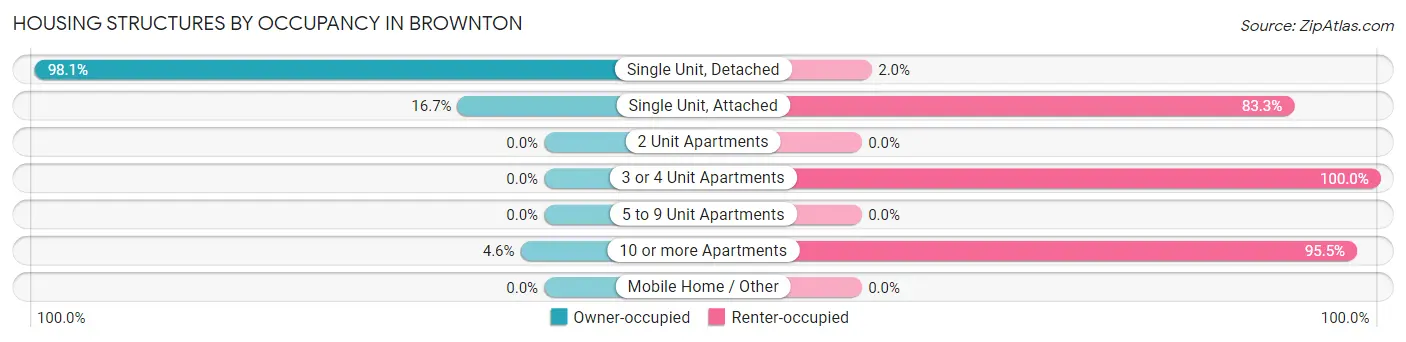 Housing Structures by Occupancy in Brownton