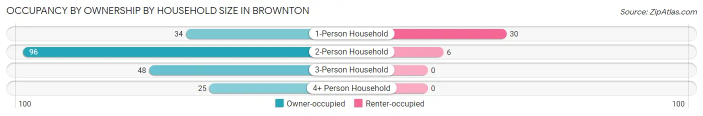 Occupancy by Ownership by Household Size in Brownton