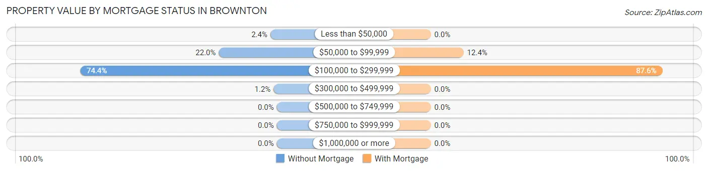 Property Value by Mortgage Status in Brownton
