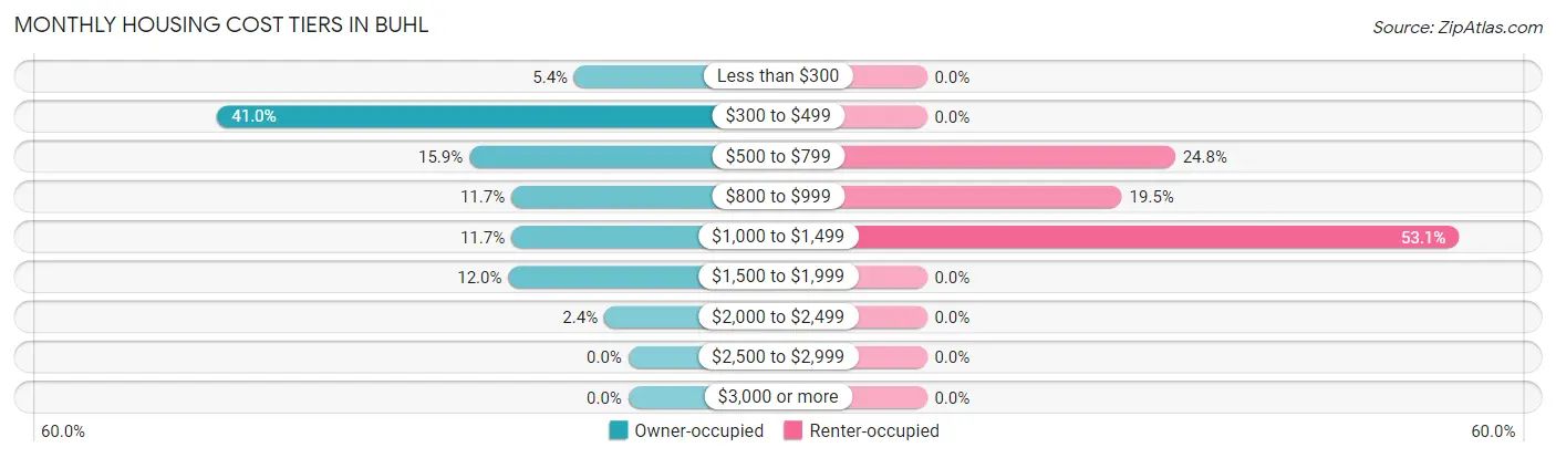 Monthly Housing Cost Tiers in Buhl