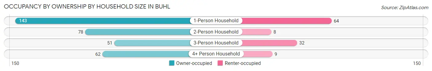 Occupancy by Ownership by Household Size in Buhl