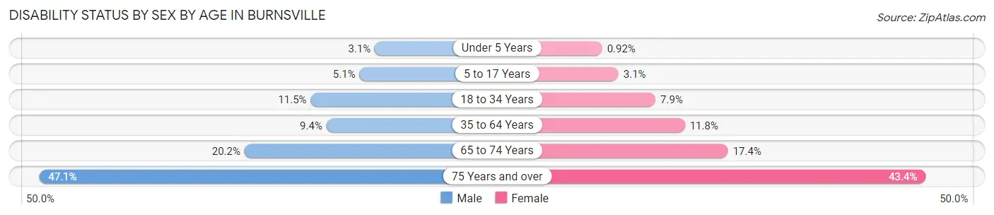 Disability Status by Sex by Age in Burnsville