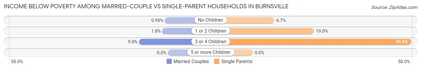 Income Below Poverty Among Married-Couple vs Single-Parent Households in Burnsville