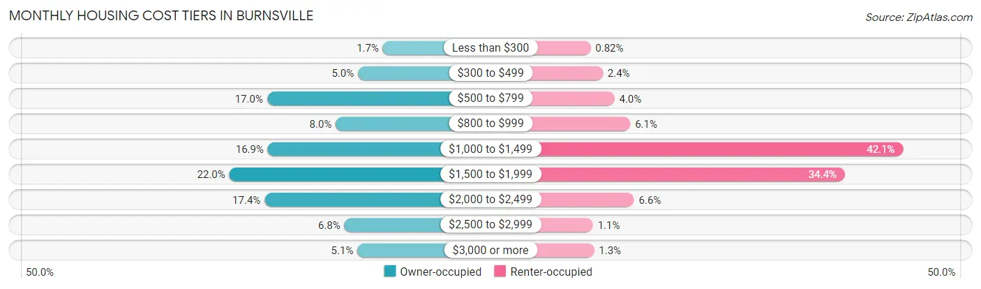 Monthly Housing Cost Tiers in Burnsville