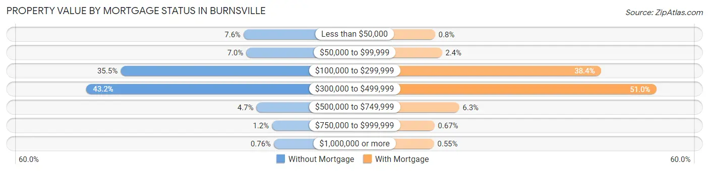 Property Value by Mortgage Status in Burnsville