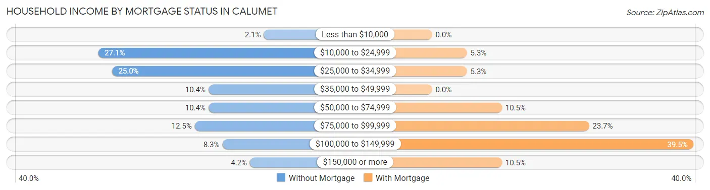 Household Income by Mortgage Status in Calumet
