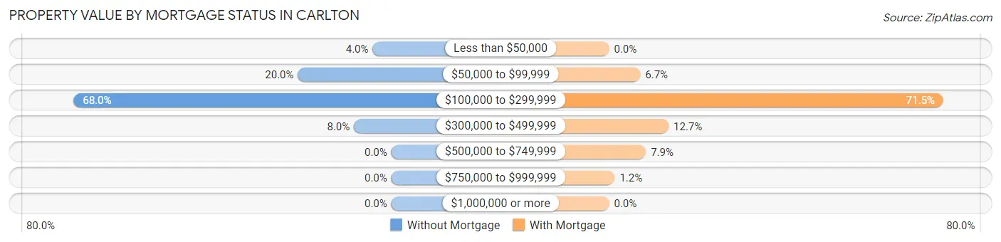 Property Value by Mortgage Status in Carlton