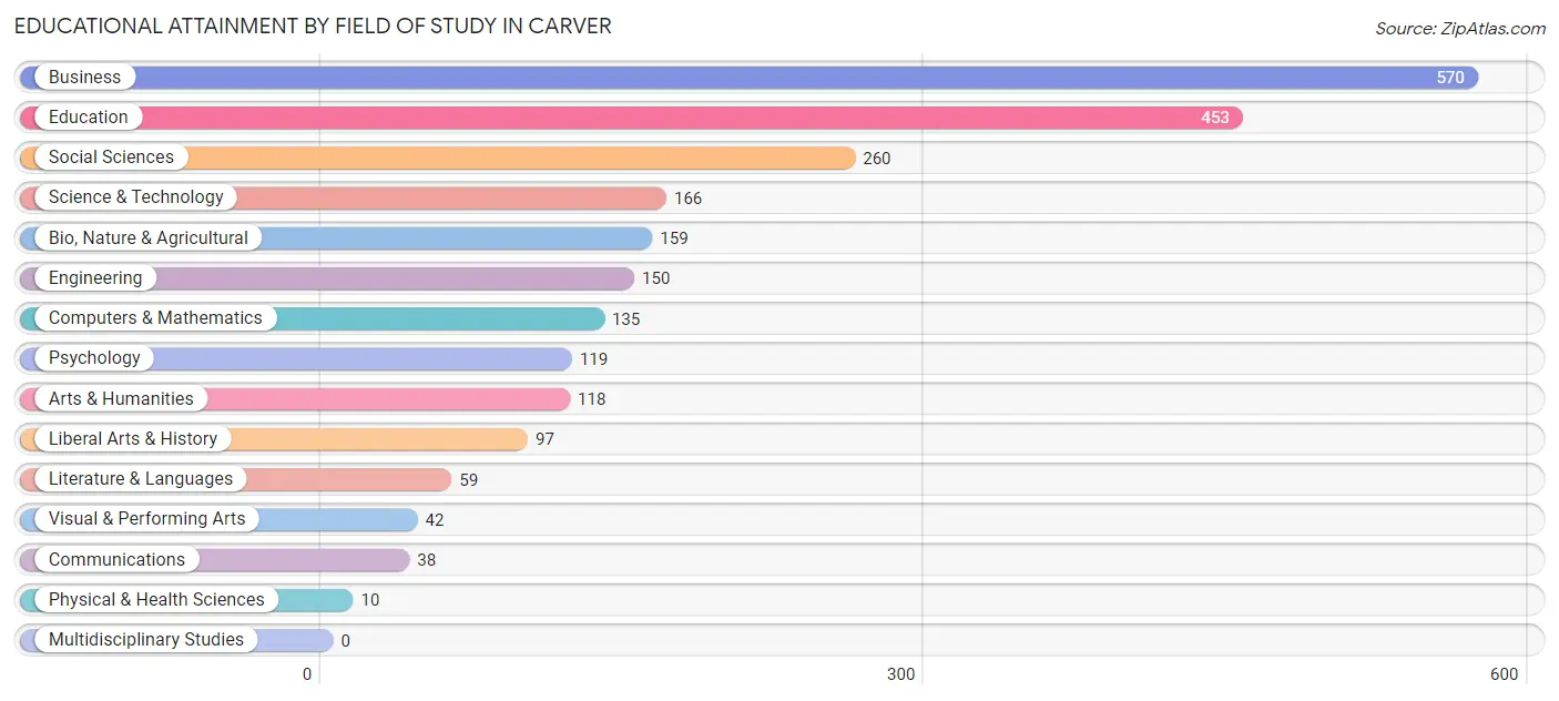 Educational Attainment by Field of Study in Carver