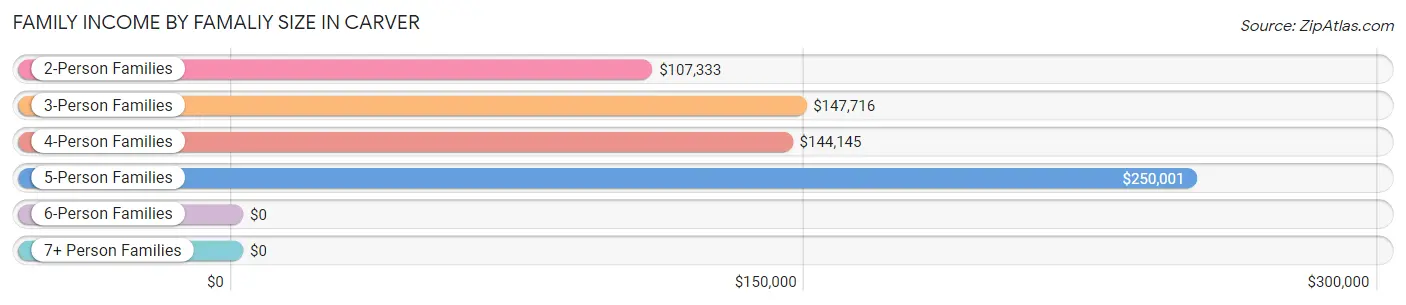 Family Income by Famaliy Size in Carver