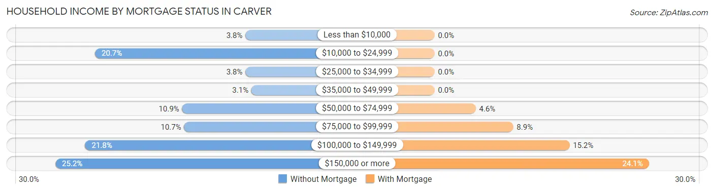 Household Income by Mortgage Status in Carver