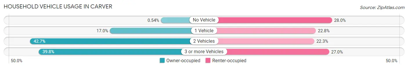 Household Vehicle Usage in Carver