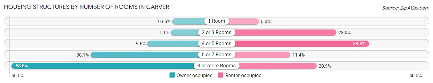 Housing Structures by Number of Rooms in Carver