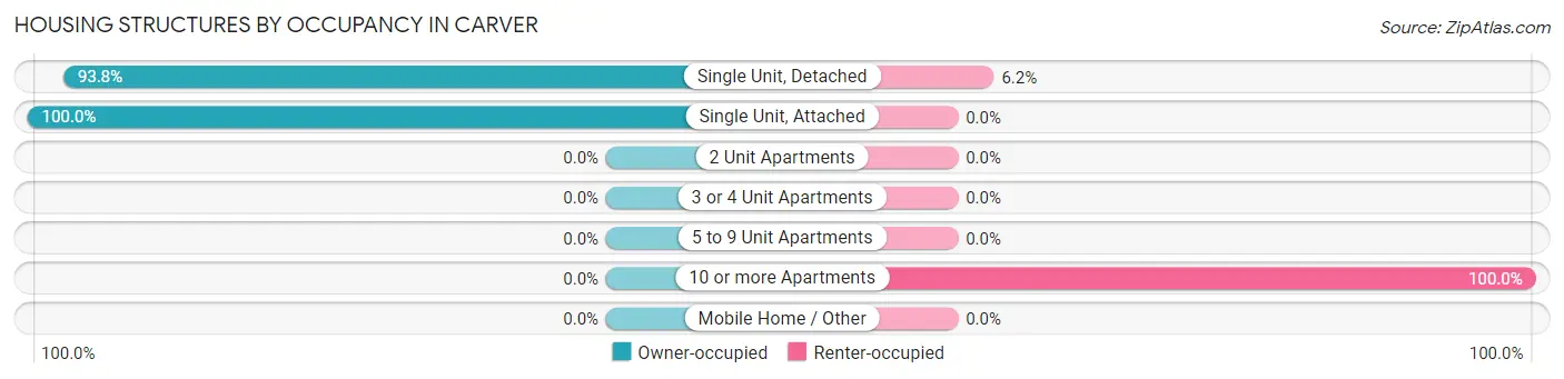Housing Structures by Occupancy in Carver