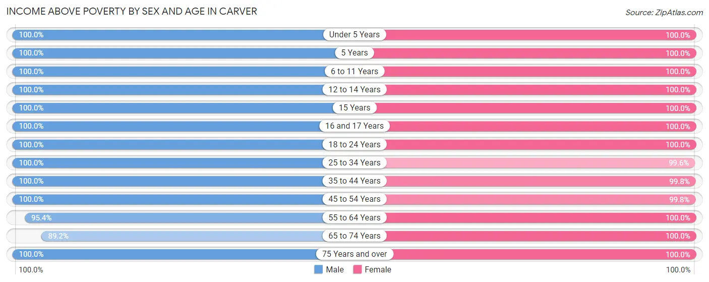 Income Above Poverty by Sex and Age in Carver
