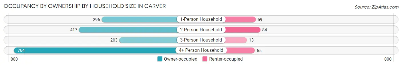 Occupancy by Ownership by Household Size in Carver