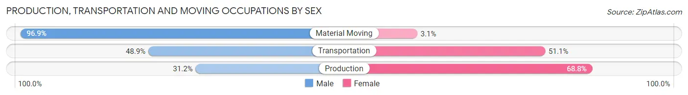 Production, Transportation and Moving Occupations by Sex in Carver