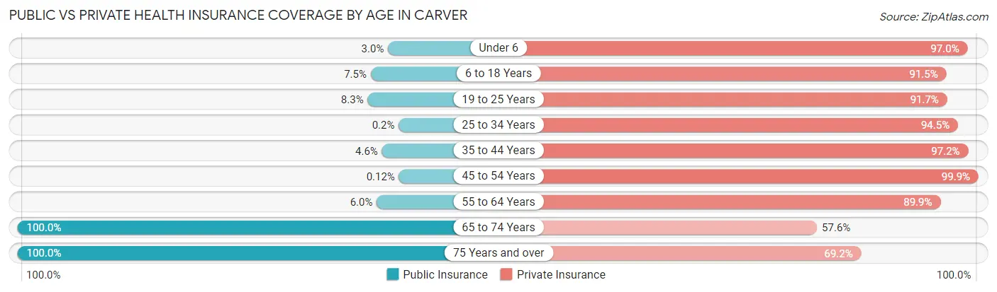 Public vs Private Health Insurance Coverage by Age in Carver
