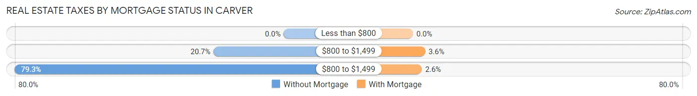 Real Estate Taxes by Mortgage Status in Carver