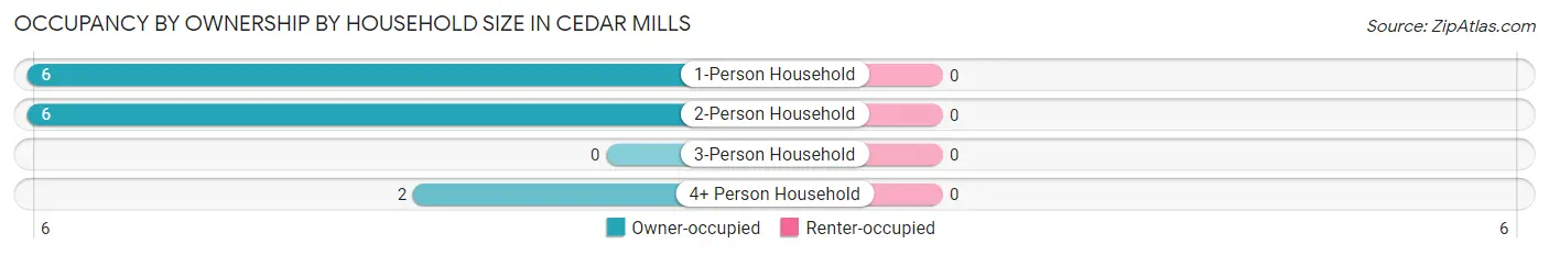 Occupancy by Ownership by Household Size in Cedar Mills