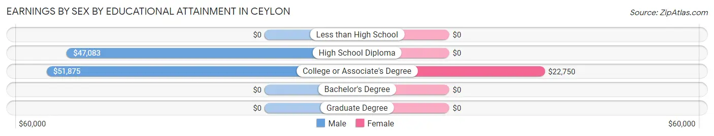 Earnings by Sex by Educational Attainment in Ceylon