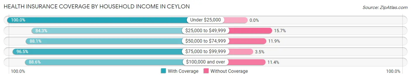 Health Insurance Coverage by Household Income in Ceylon