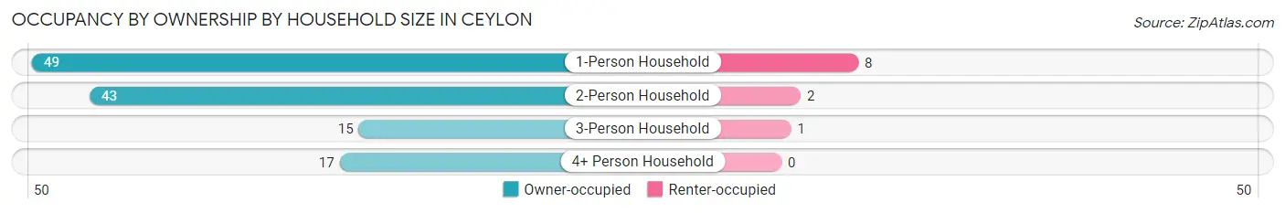 Occupancy by Ownership by Household Size in Ceylon