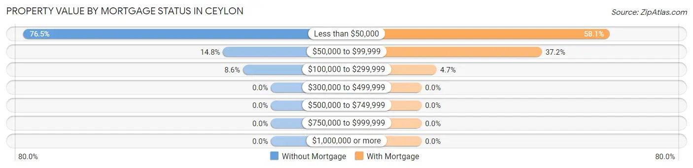 Property Value by Mortgage Status in Ceylon