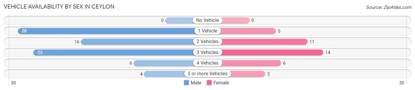 Vehicle Availability by Sex in Ceylon