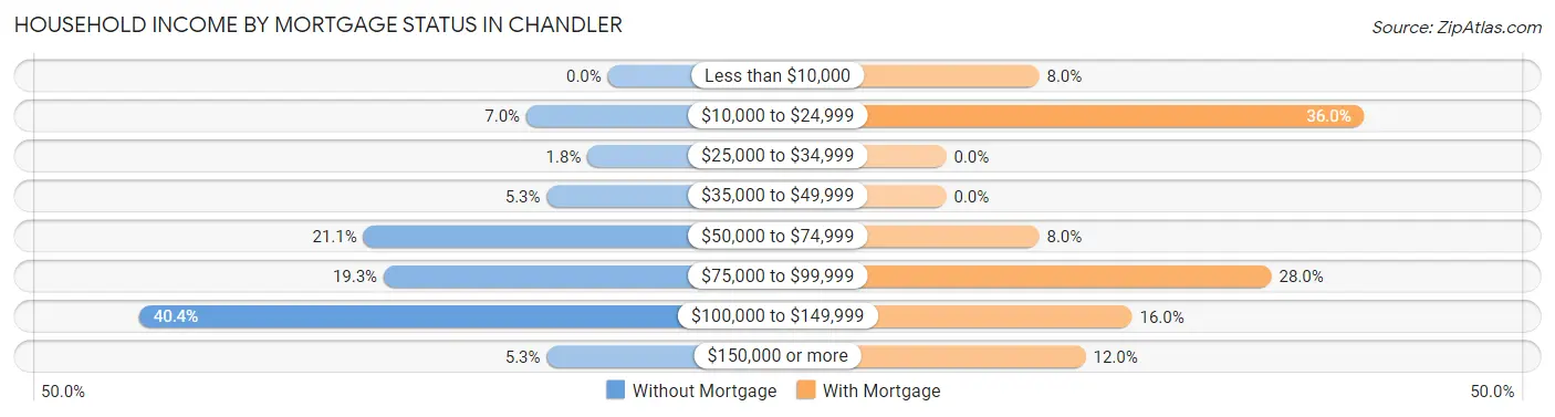 Household Income by Mortgage Status in Chandler