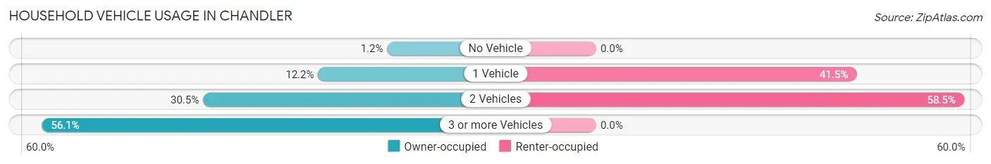 Household Vehicle Usage in Chandler