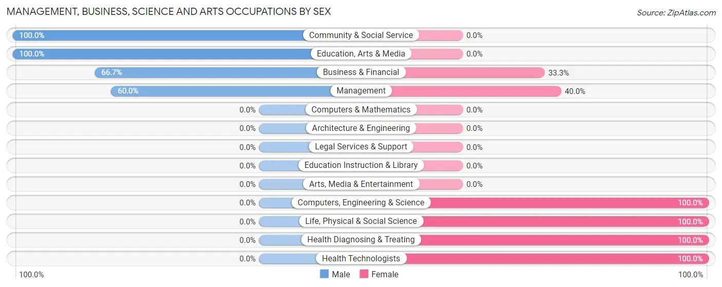 Management, Business, Science and Arts Occupations by Sex in Chandler