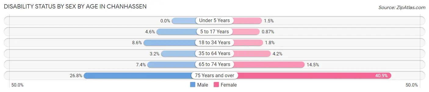 Disability Status by Sex by Age in Chanhassen