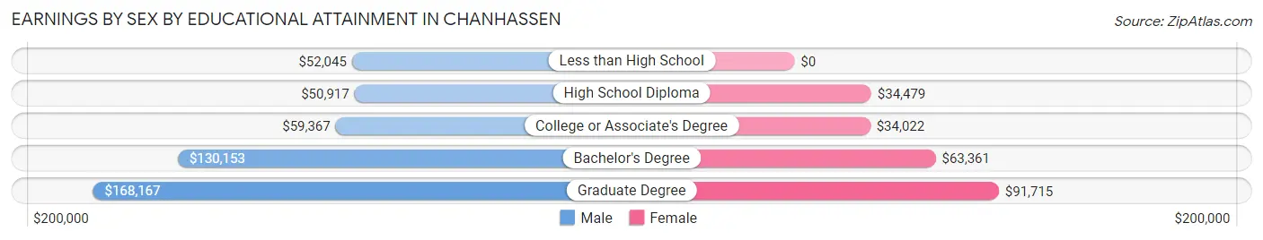 Earnings by Sex by Educational Attainment in Chanhassen
