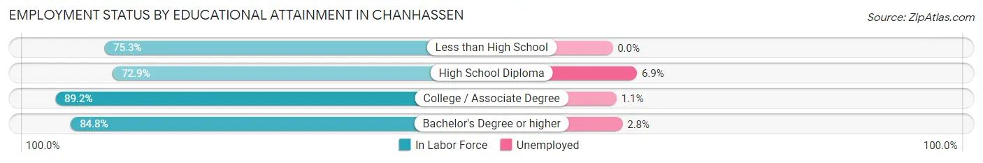Employment Status by Educational Attainment in Chanhassen