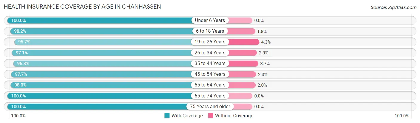Health Insurance Coverage by Age in Chanhassen