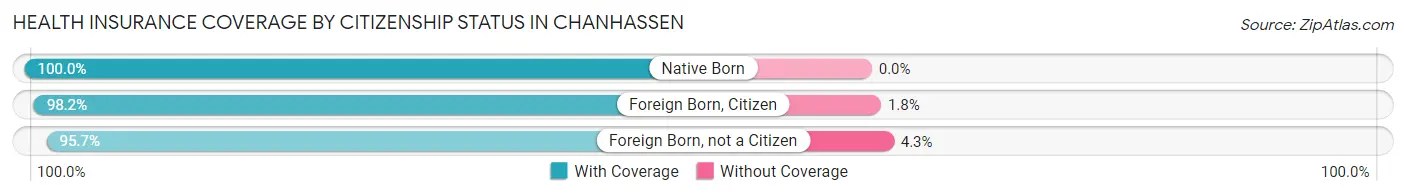 Health Insurance Coverage by Citizenship Status in Chanhassen