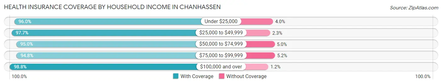 Health Insurance Coverage by Household Income in Chanhassen