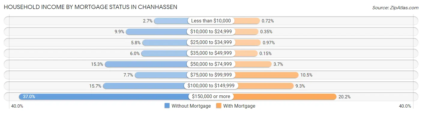Household Income by Mortgage Status in Chanhassen