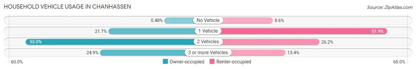 Household Vehicle Usage in Chanhassen