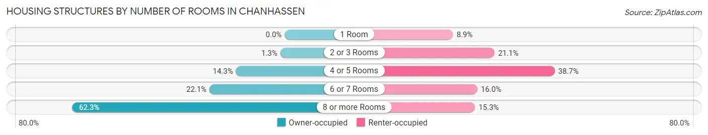 Housing Structures by Number of Rooms in Chanhassen