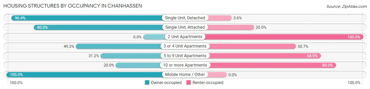 Housing Structures by Occupancy in Chanhassen